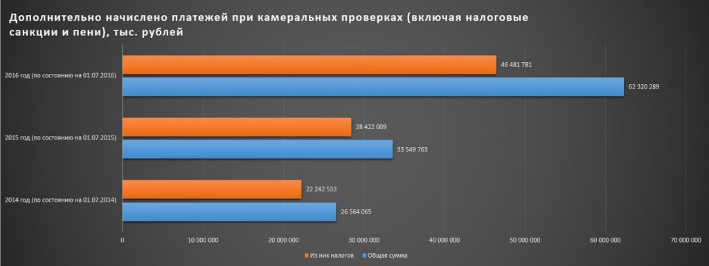 АСК НДС-2: 246 млрд рублей доначислений в 2016 году