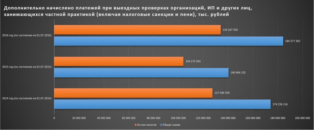 АСК НДС-2: 246 млрд рублей доначислений в 2016 году