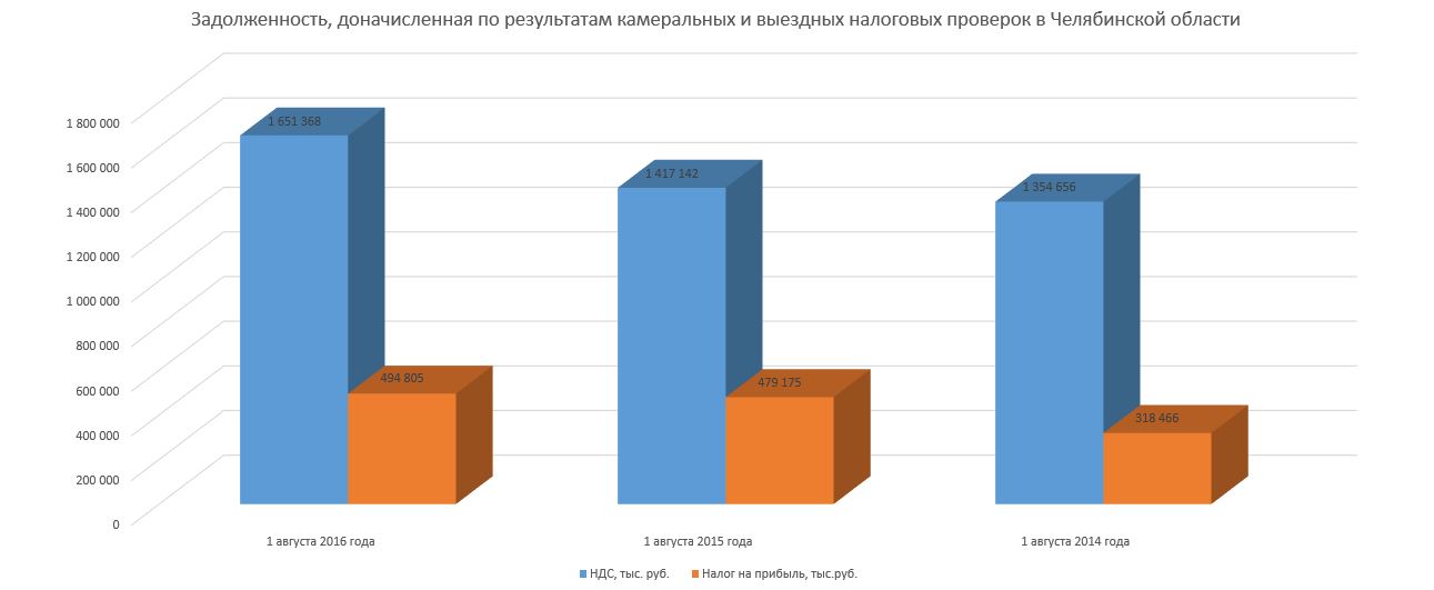 Охота на обнал: 1,65 млрд. рублей доначислено челябинским бизнесменам