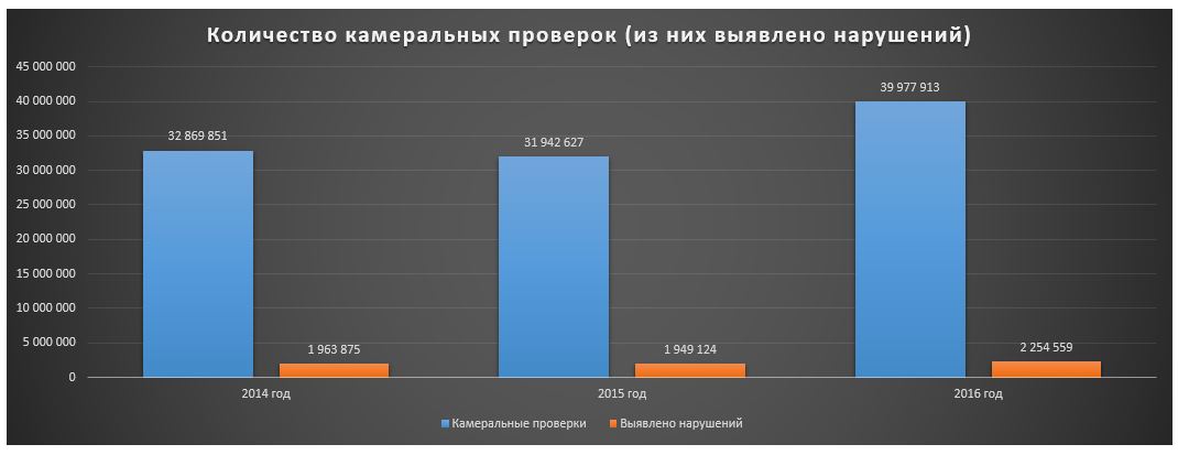 Налоговые проверки-2016: 451 млрд руб. и 9 283 уголовных дел